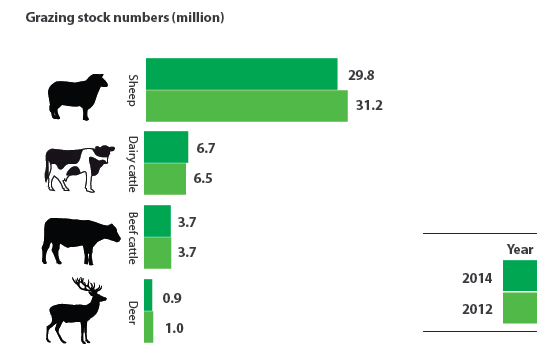 Source: Statistics New Zealand. Grazing stock Source: Statistics New Zealand. Grazing stock
