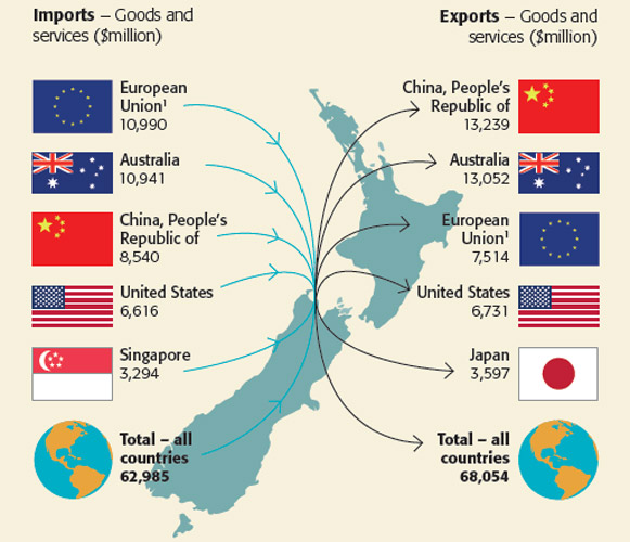 Source: Statistics New Zealand. New Zealand imports and exports Source: Statistics New Zealand. New Zealand imports and exports