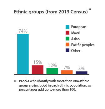 Source: Statistics New Zealand. New Zealand population by ethnic group Source: Statistics New Zealand. New Zealand population by ethnic group