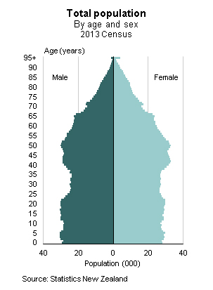 Source: Statistics New Zealand. Estimated NZ population Source: Statistics New Zealand. Estimated NZ population
