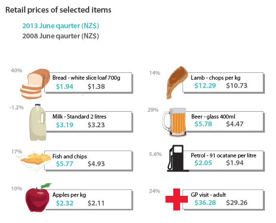 Source: Statistics New Zealand. Retail price of selected items Source: Statistics New Zealand. Retail price of selected items