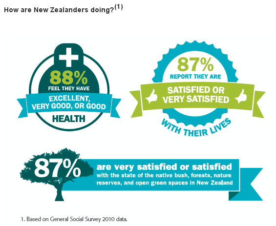 Source: Statistics New Zealand. Social well-being Source: Statistics New Zealand. Social well-being